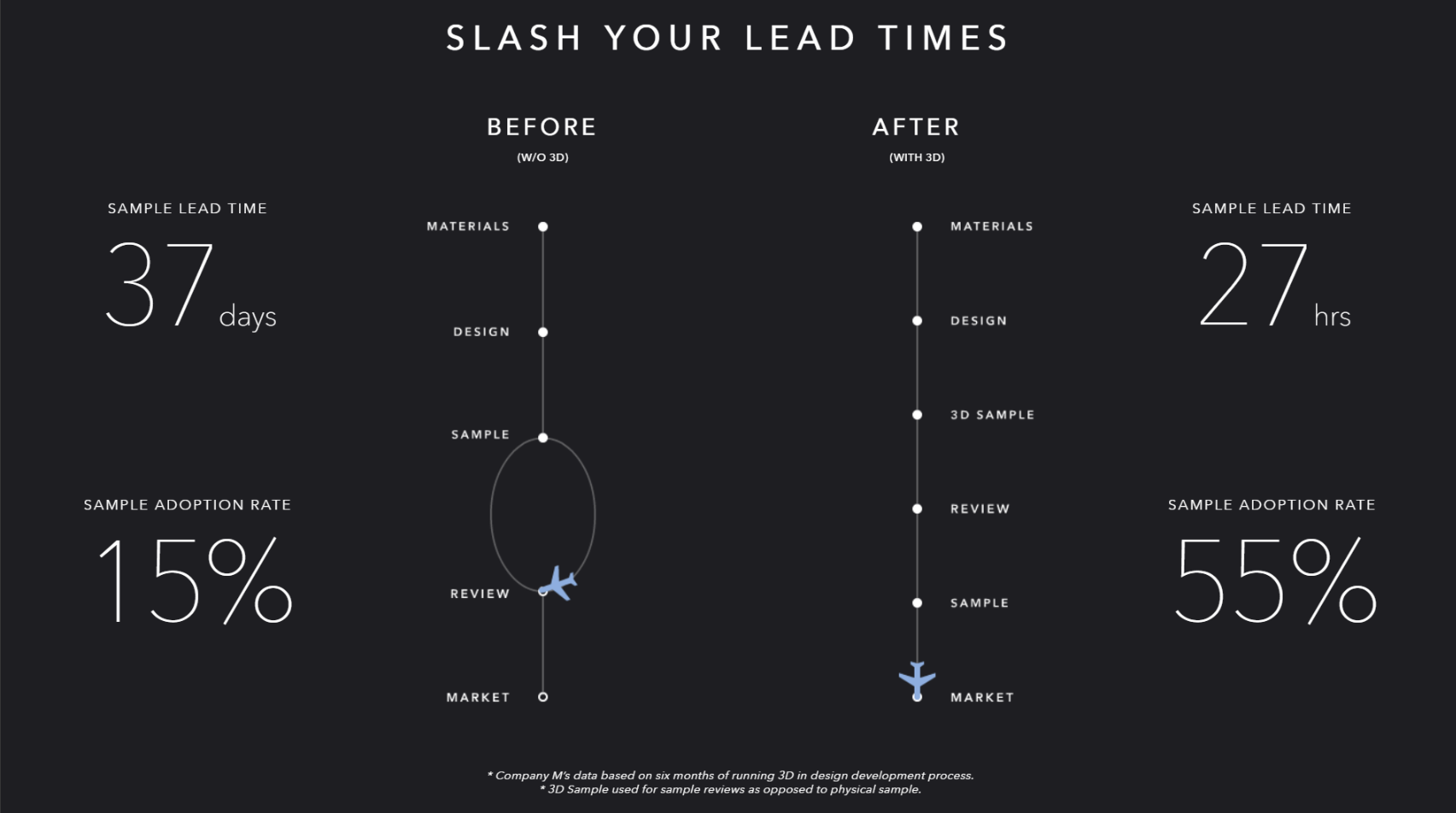 SLASH YOUR LEAD TIMES (copyright CLO Virtual Fashion Inc.)