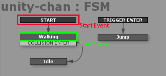 Start EventとStart State"Walking"