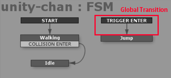 Global Transition："TRIGGER ENTER"というEventによって直前のStateにかかわらず"Jump"へと遷移する