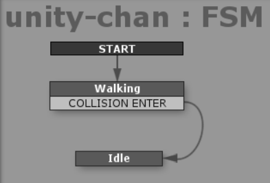 unity-chanゲームオブジェクトのFSM例