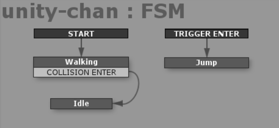 PlaymakerにおけるFSMの表示例「状態」「イベント」「遷移」