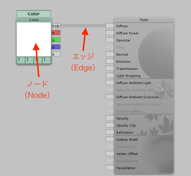 Nodes and edges