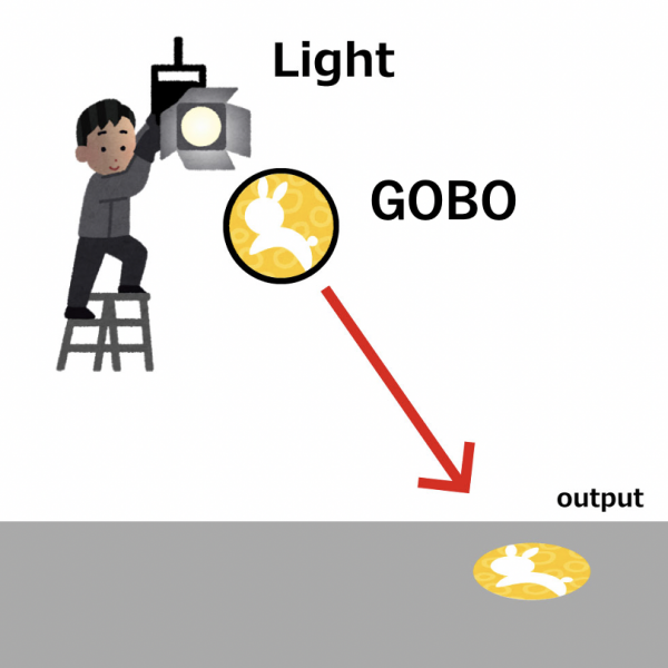 What is GOBO?