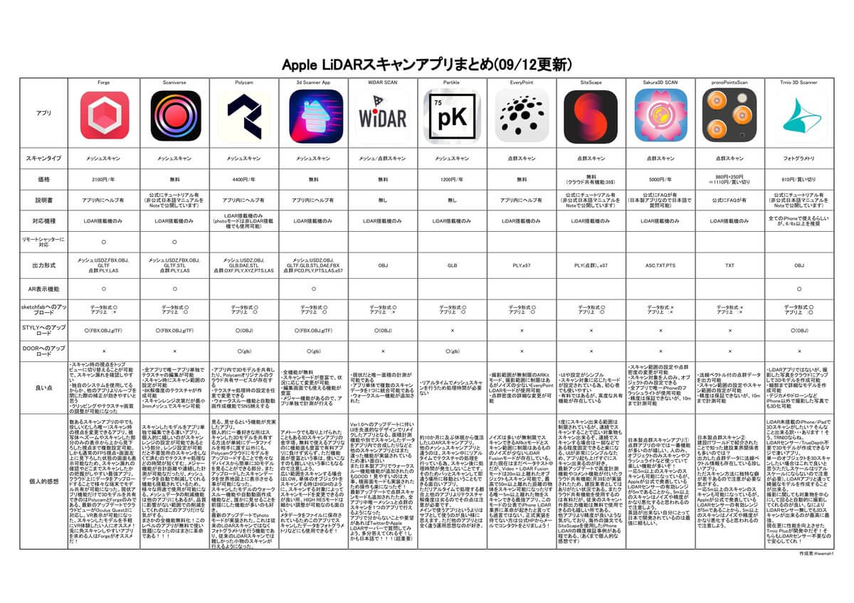 LiDAR application comparison chart: Created by iwama@h