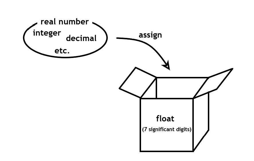 Diagram of a variable of type float