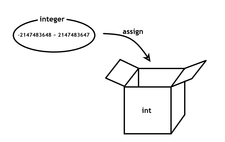 int型の変数のイメージ図