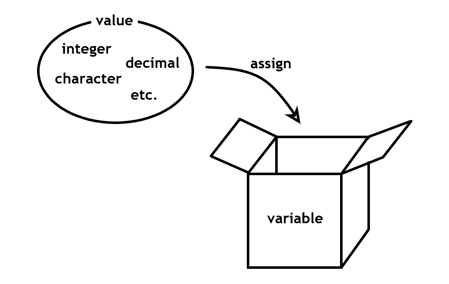 Diagram of a Variable