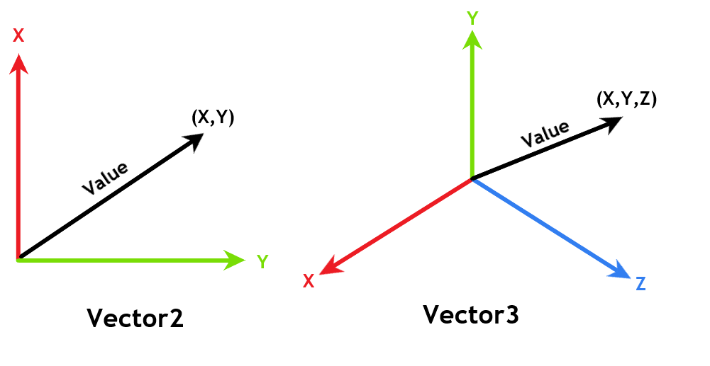 Vector2・Vector3のイメージ図