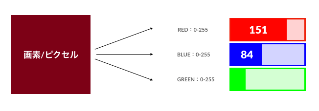 ピクセルとRGBデータの関係性