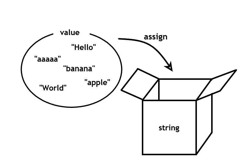 string型の変数のイメージ図